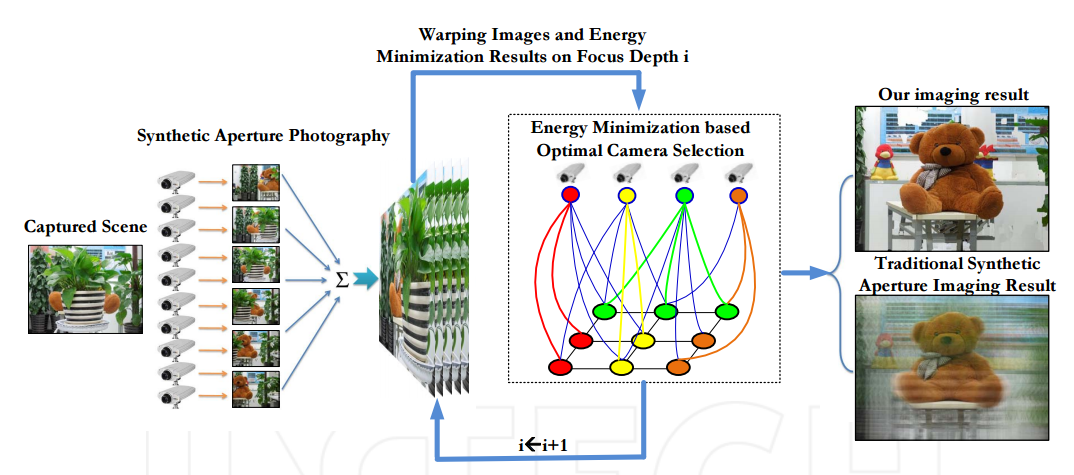 High Performance Imaging Through Occlusion via Energy Minimization-Based Optimal Camera Selection